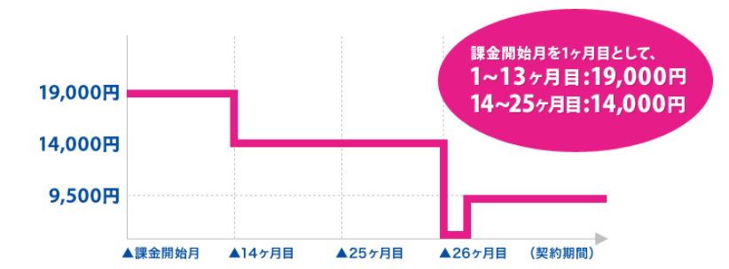 Uq Wimaxを損せず解約する方法 違約金や有効活用法を解説 ポケモバ